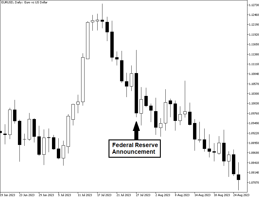 Влияние заявлений Федерального резерва на курс пары EUR/USD