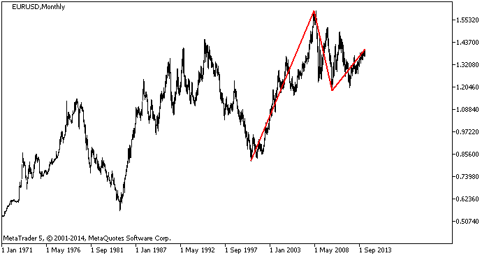 EUR/USD Mensual 1971-2014