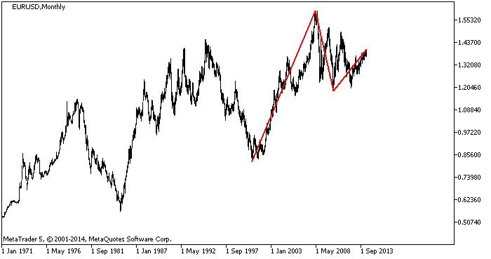 1971-2014 年 EUR/USD 每月图表