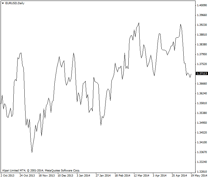 Gráfica lineal chart