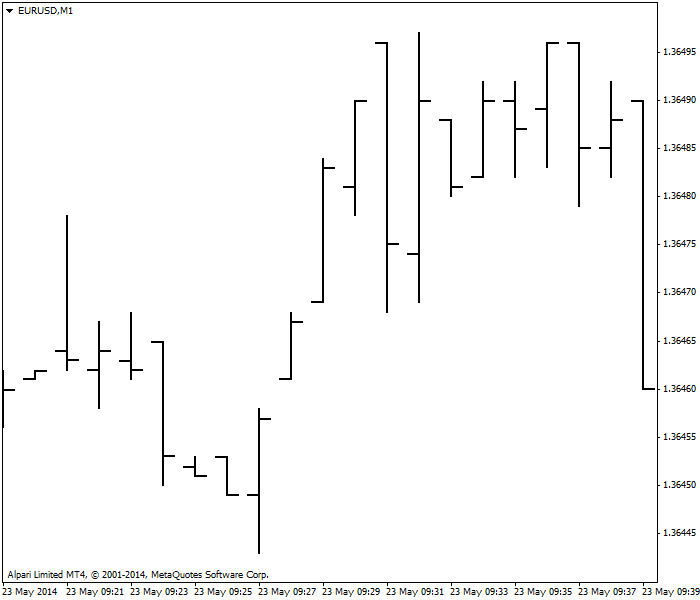 Gaps on bar chart