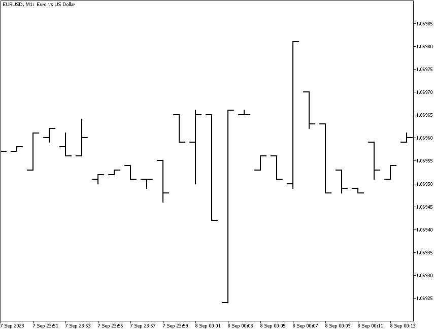 Gaps on bar chart