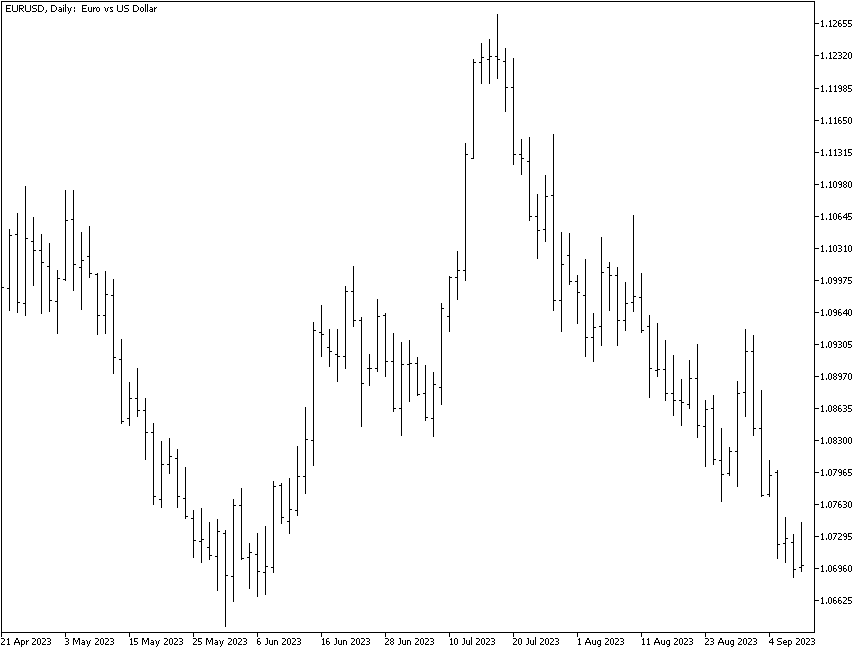 Plain bar chart