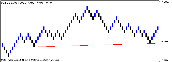 Gráfico de ejemplo Renko