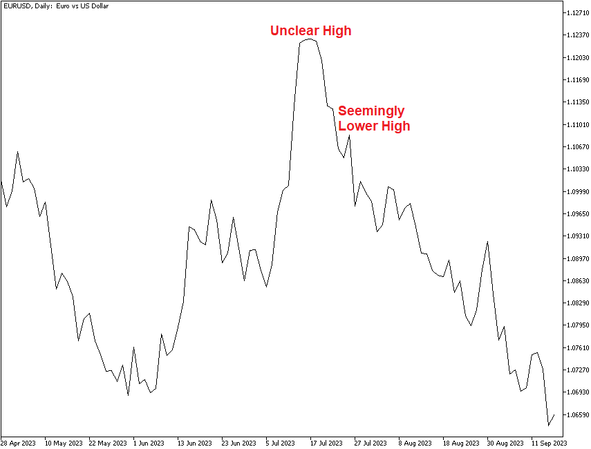 Line chart with unclear highest high