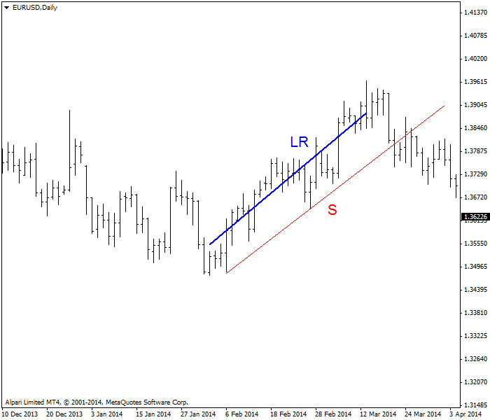 Linear regression example