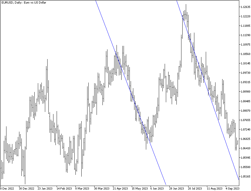 Регрессионная линия на графике EUR/USD с таймфреймом D1