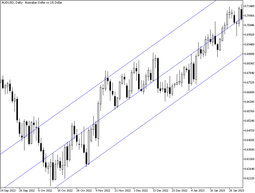 Linear regression channel