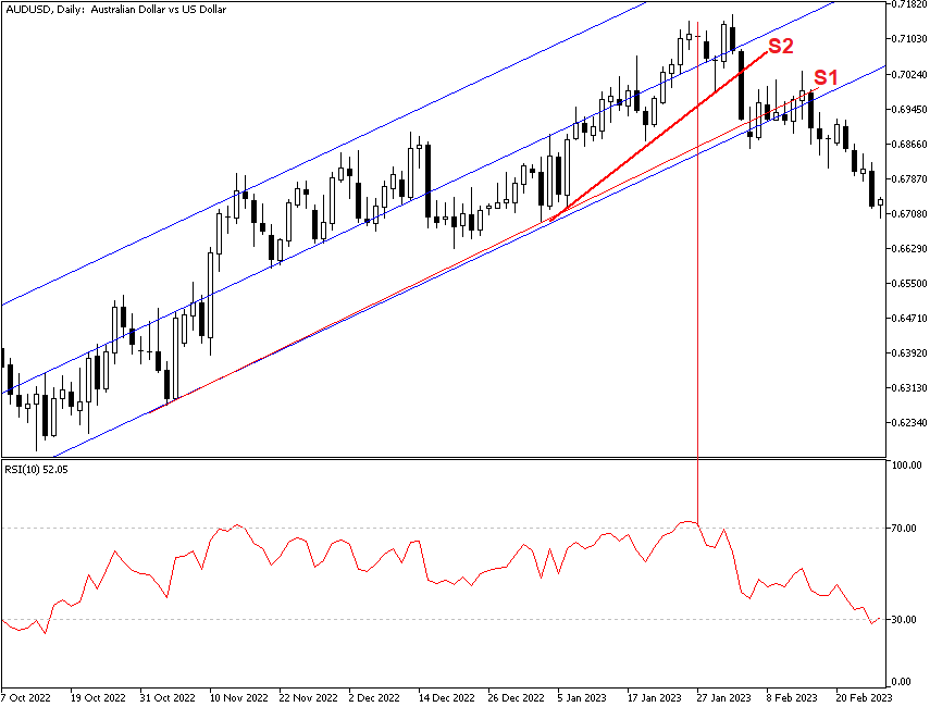 Линейный регрессионный канал в сочетании с RSI