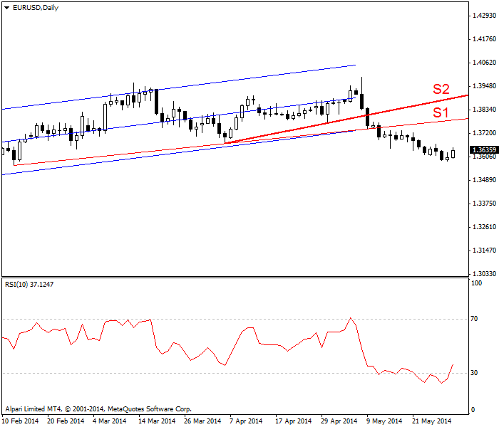 标注 RSI 的线性回归通道