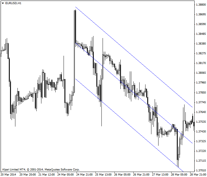 Linreg on hourly timeframe