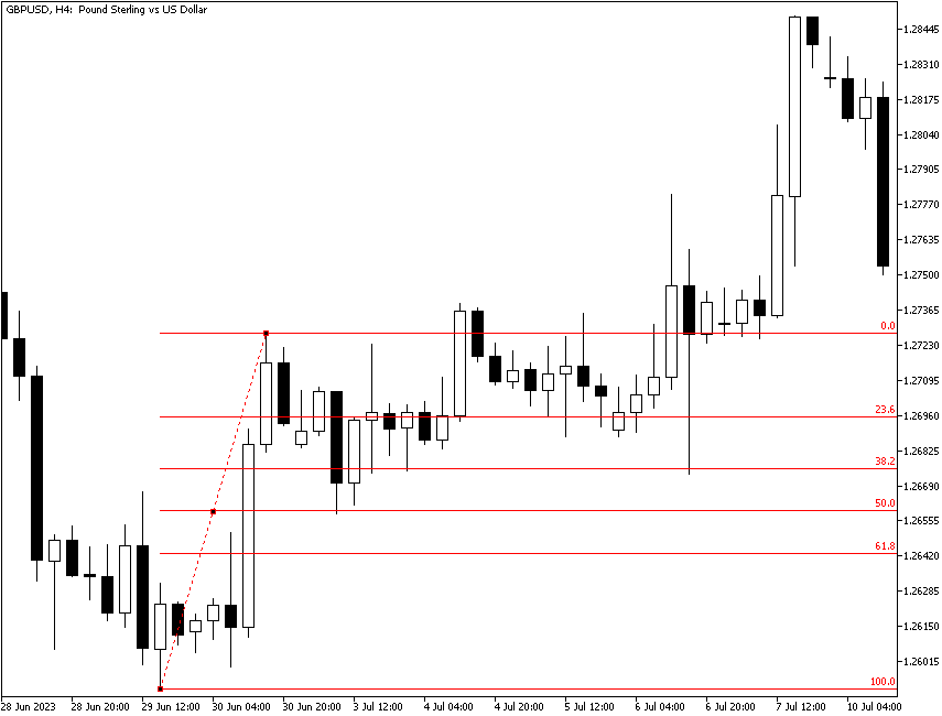 Fibonacci retracement - good example