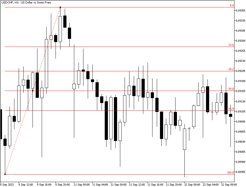 Fibonacci retracement - bad example