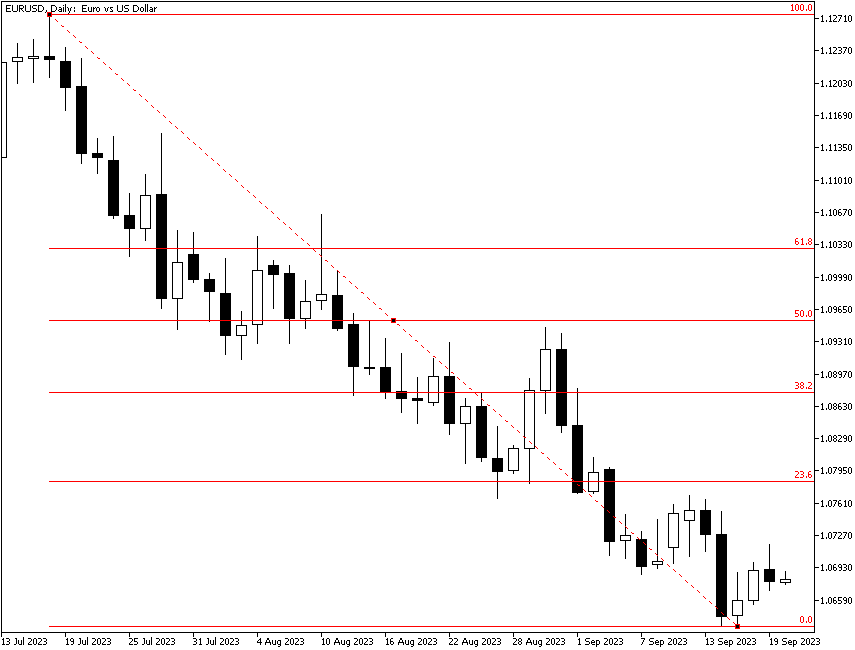 Ожидание коррекции Фибоначчи