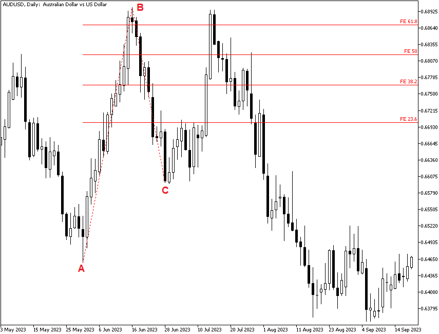 Пара AUD/USD падает ниже начального уровня