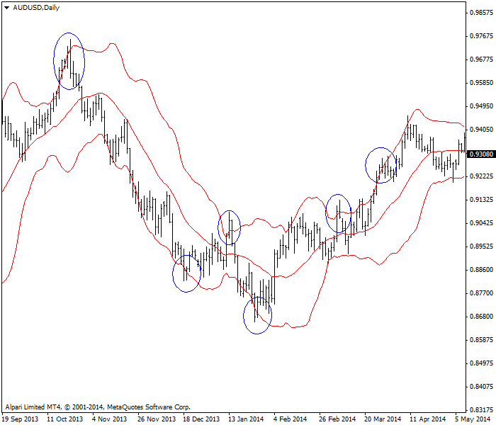 Bollinger bands breakouts