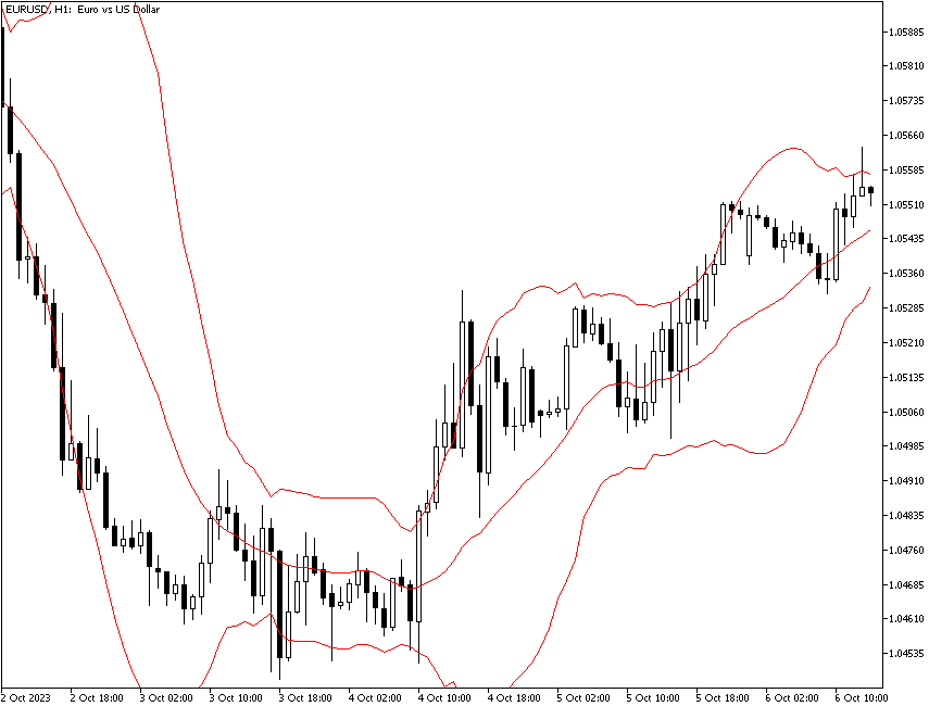 Сужение и расширение полос Боллинджера