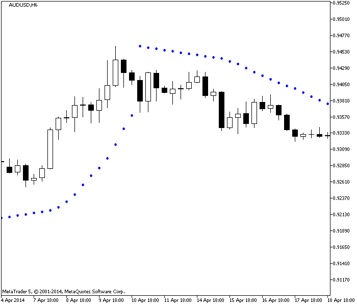 Parabolic SAR