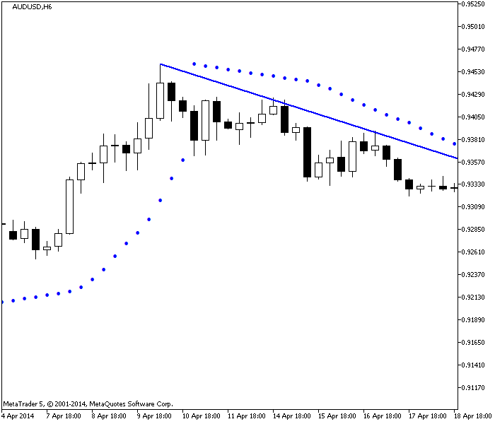 ‏Parabolic SAR‏ ‏مع خط المقاومة