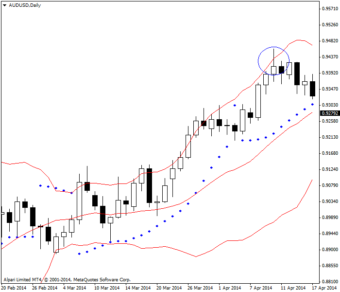 ‏Parabolic SAR‏ ‏مع البولنيجر باند