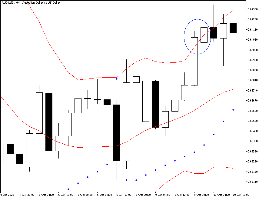 Parabolic SAR и полосы Боллинджера