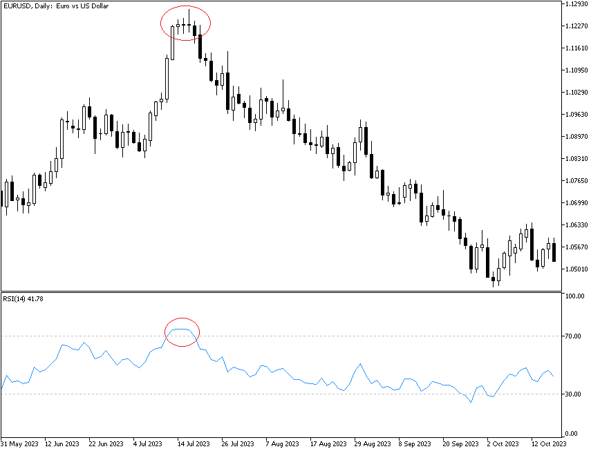 RSI – перекупленность