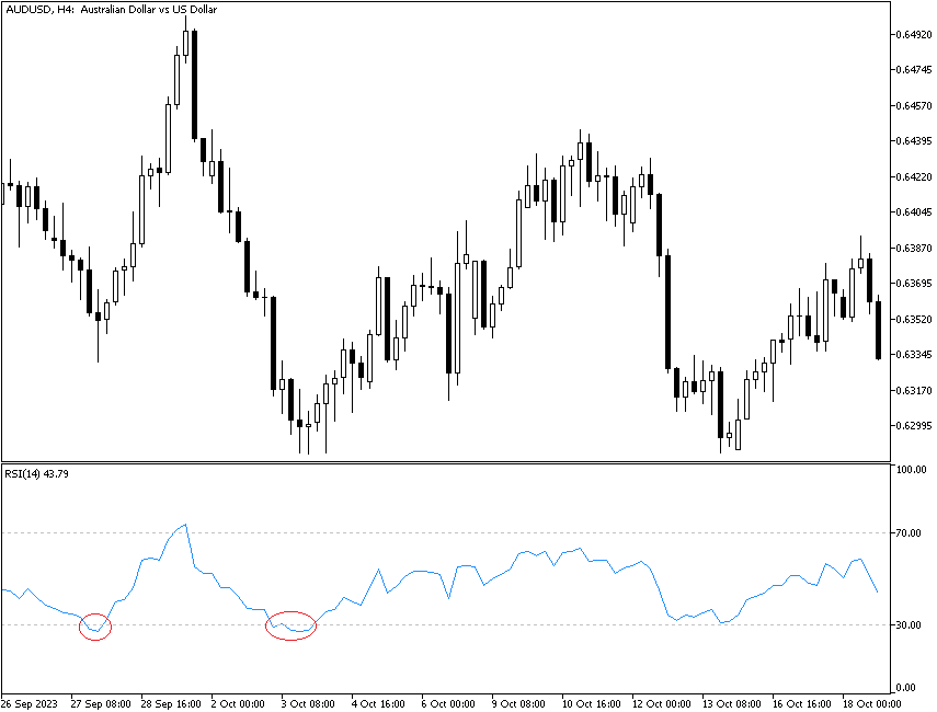 RSI – ложный скачок