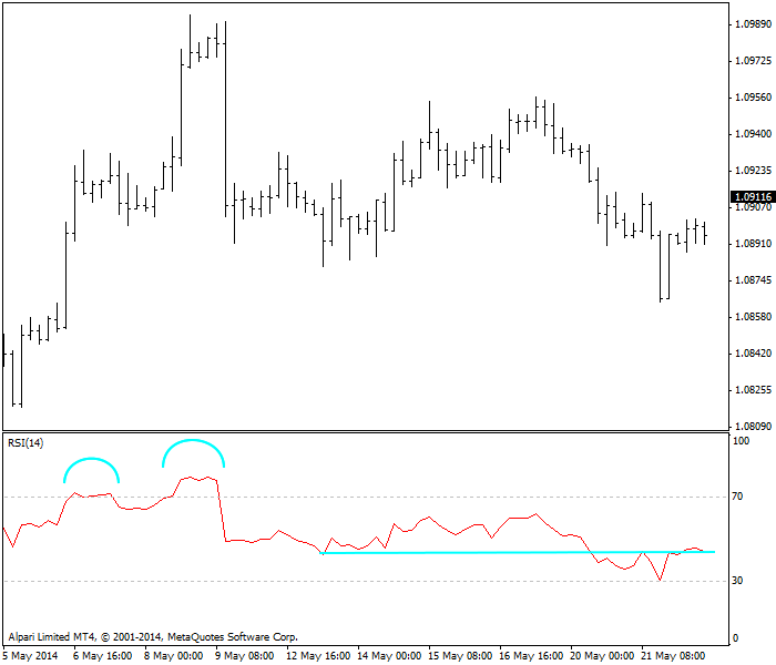 RSI - 双重顶