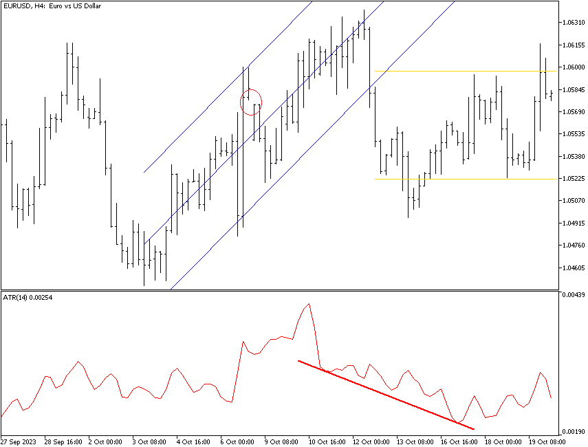 Average true range