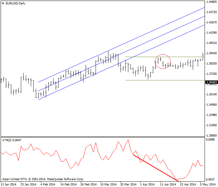 Average true range