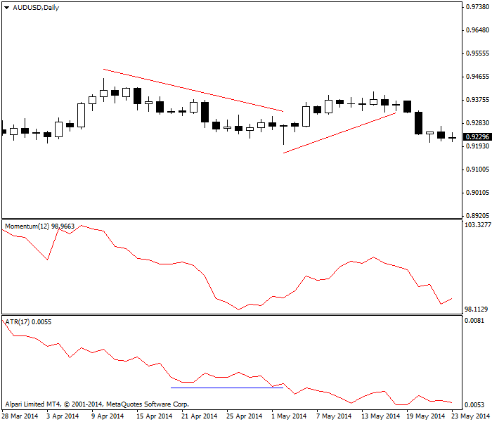 ATR 和动量