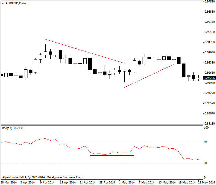  RSI كمؤشر للزخم 