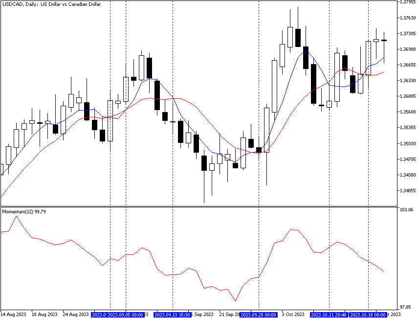 Moving averages and MACD