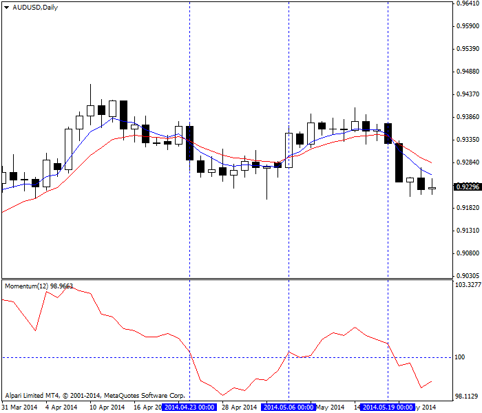 Скользящие средние и MACD