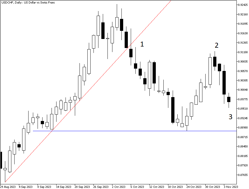 Sperandeo's 1-2-3 pattern