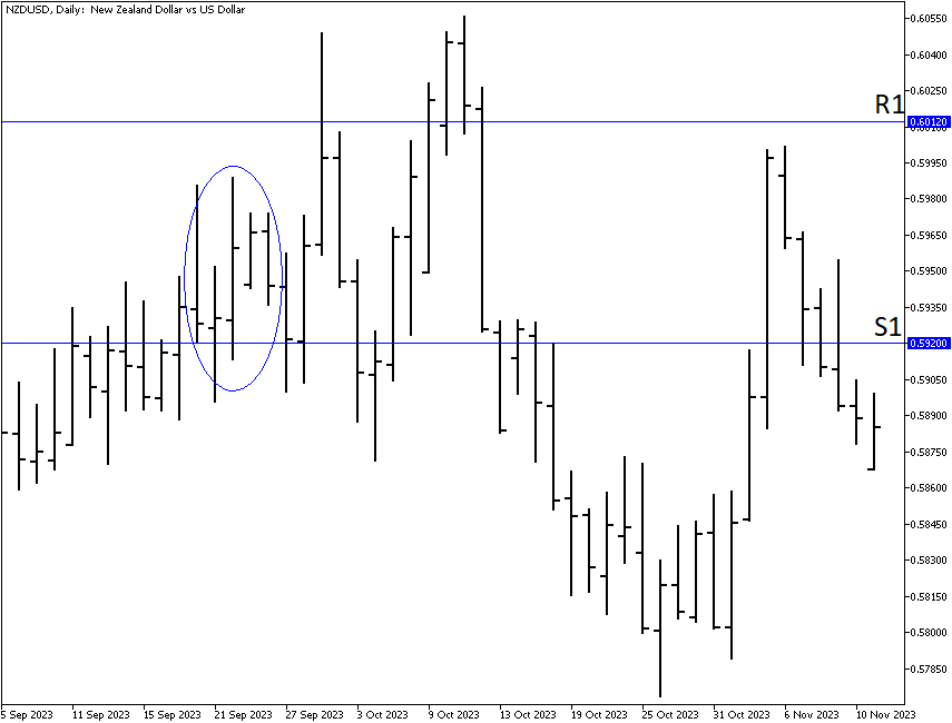 DeMark's support and resistance