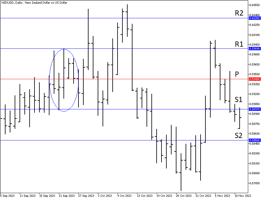 Floor pivot points