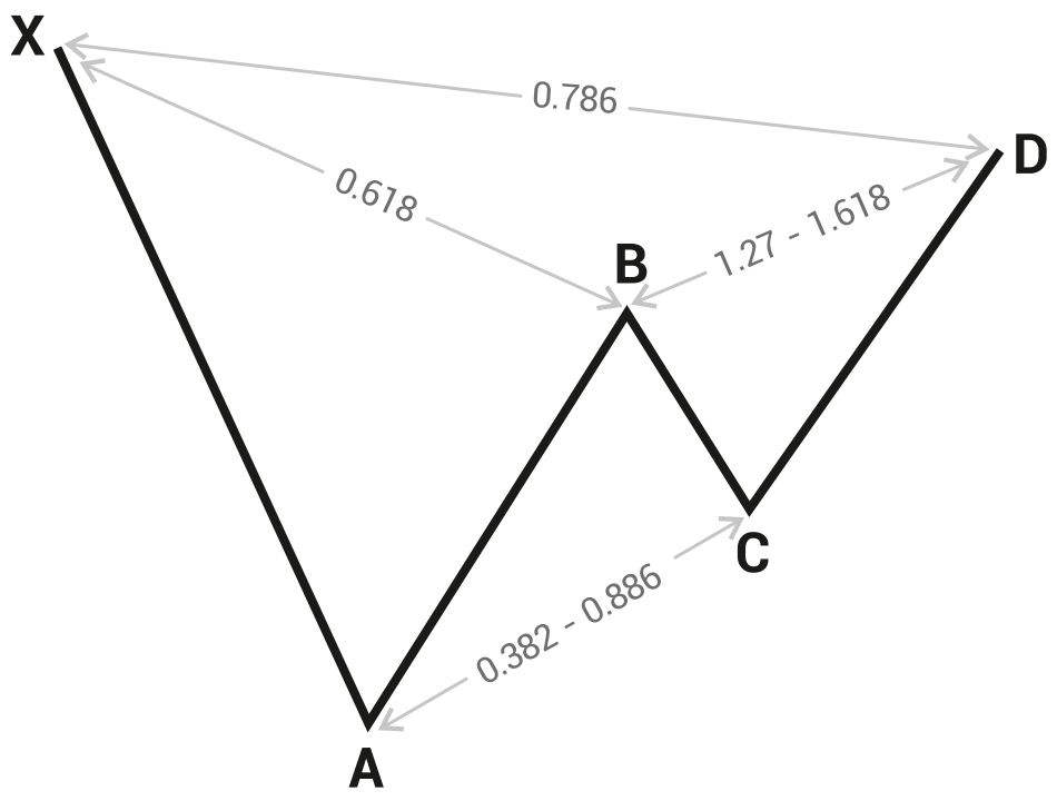 Gartley harmonic pattern