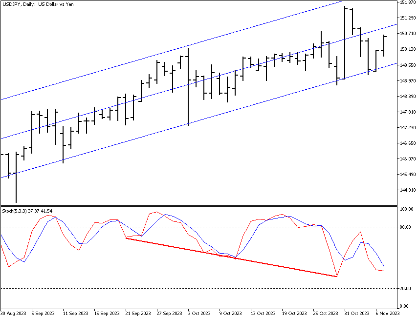 Расхождение цены и индикатора Stochastic