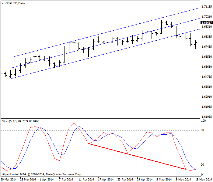 Divergencia de precio y estocástico