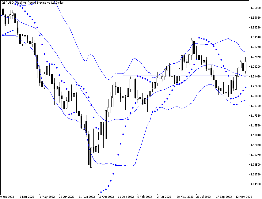 Недельный график пары GBP/USD