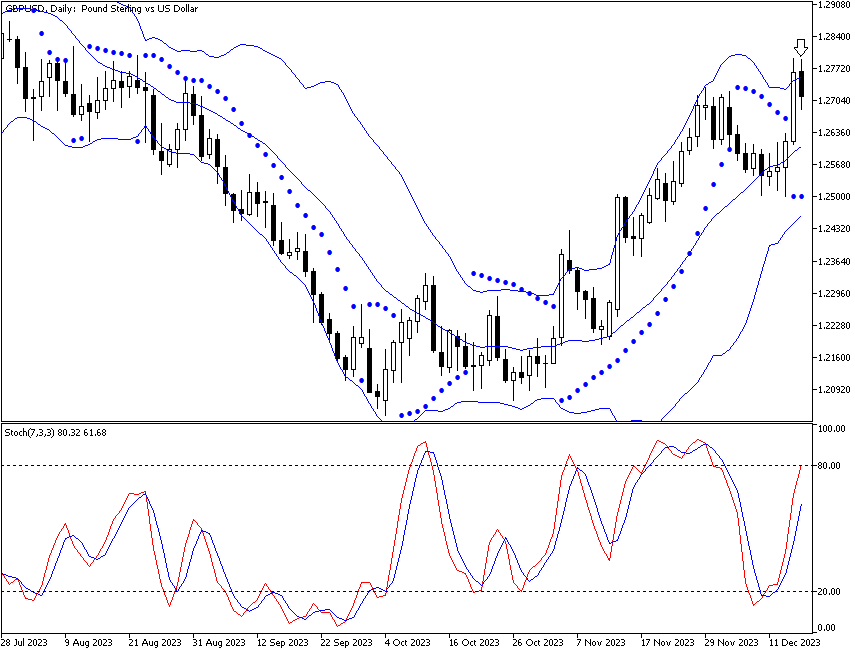 Дневной график пары GBP/USD