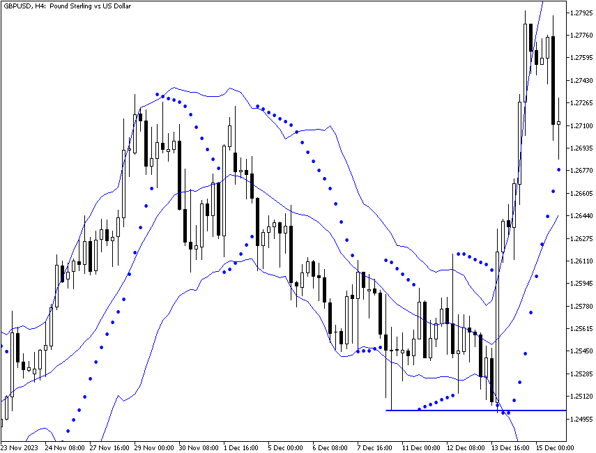 4-часовой график пары GBP/USD