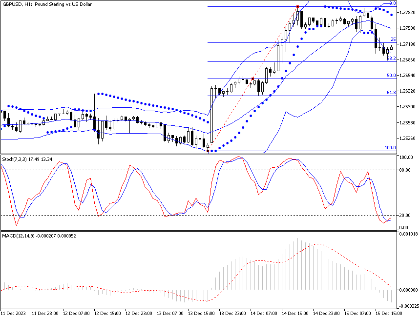 GBP/USD hourly chart