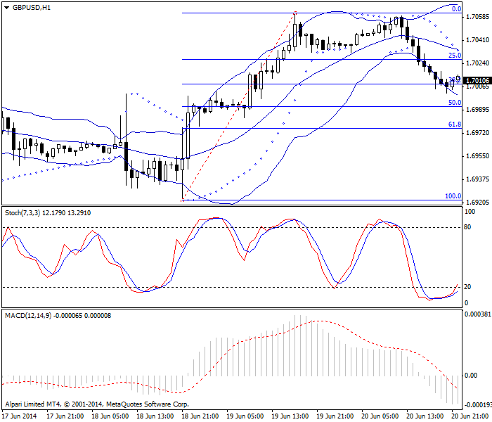 GBP/USD 每小时图表