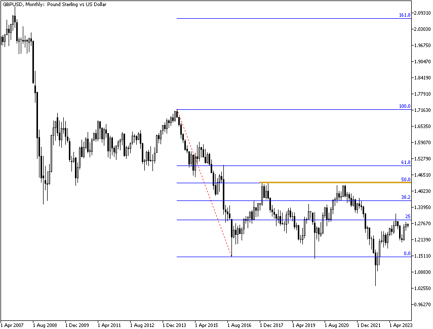 Месячный график пары GBP/USD