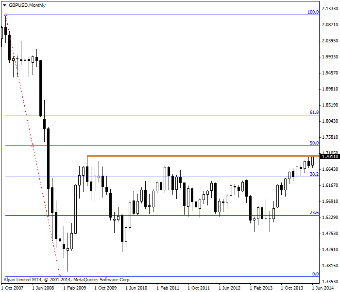  الرسم البياني الشهري لزوج GBP/USD 