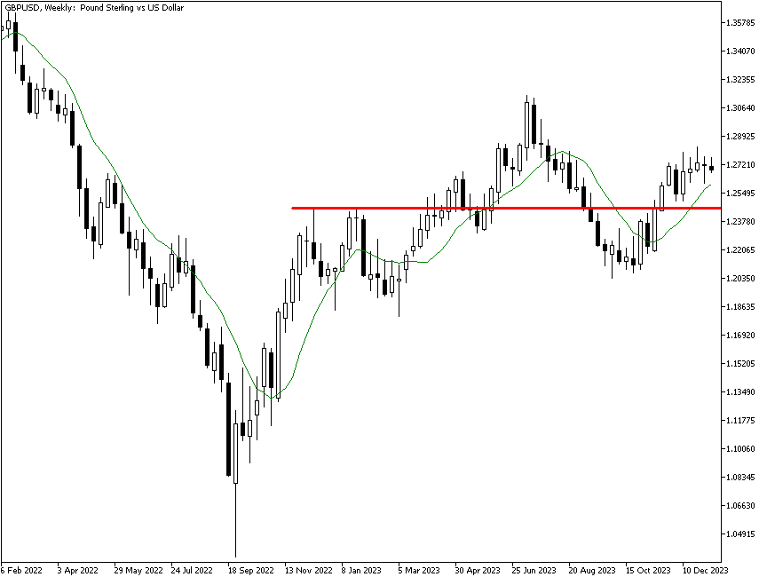 Недельный график пары GBP/USD