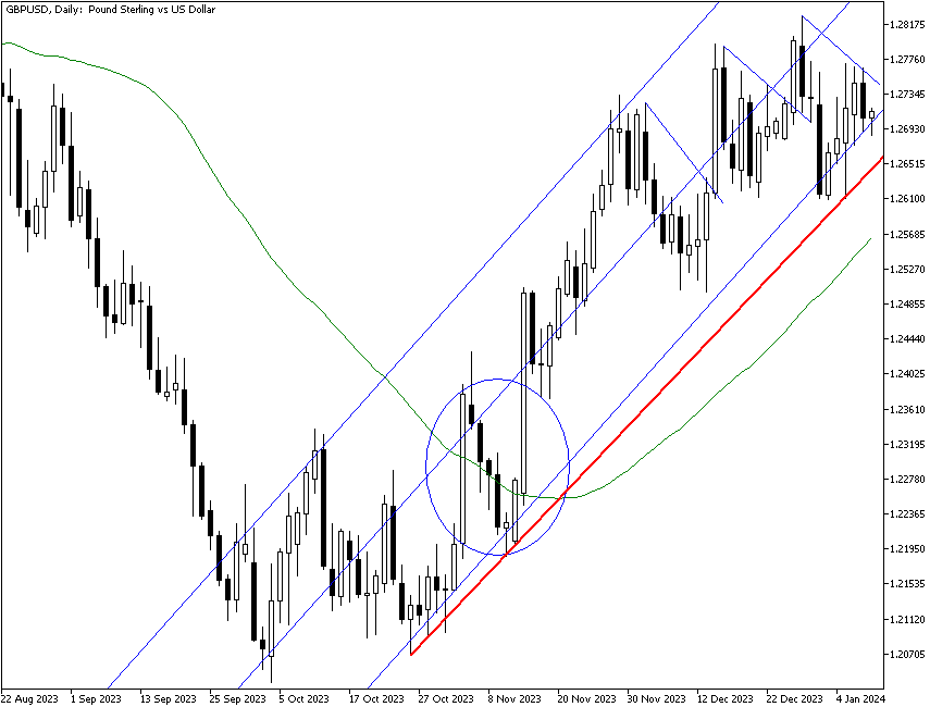 Дневной график пары GBP/USD