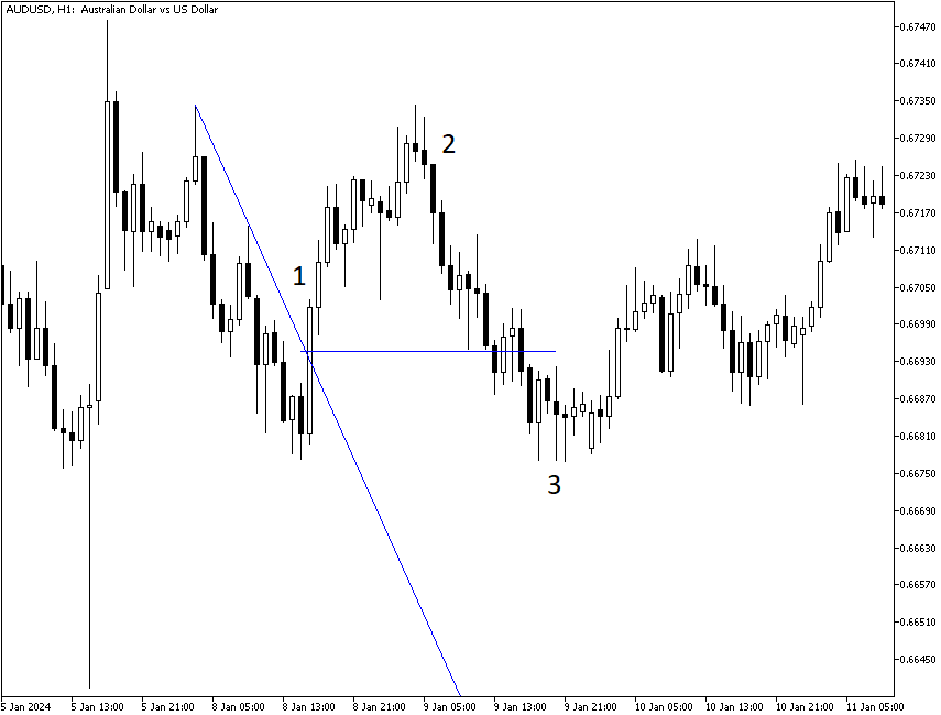 Failed breakout